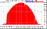 Solar PV/Inverter Performance East Array Actual & Running Average Power Output