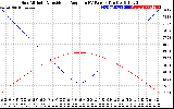 Solar PV/Inverter Performance Sun Altitude Angle & Sun Incidence Angle on PV Panels