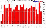 Solar PV/Inverter Performance Weekly Solar Energy Production Value