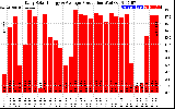 Solar PV/Inverter Performance Daily Solar Energy Production