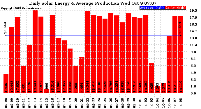Solar PV/Inverter Performance Daily Solar Energy Production