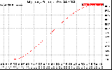 Solar PV/Inverter Performance Daily Energy Production