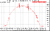 Solar PV/Inverter Performance Daily Energy Production Per Minute