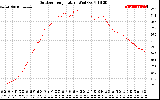 Solar PV/Inverter Performance Outdoor Temperature