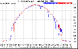 Solar PV/Inverter Performance Photovoltaic Panel Current Output