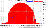 Solar PV/Inverter Performance West Array Power Output & Solar Radiation