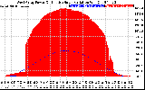 Solar PV/Inverter Performance West Array Power Output & Effective Solar Radiation