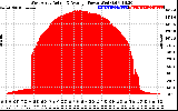 Solar PV/Inverter Performance West Array Actual & Average Power Output