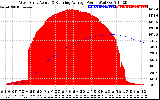 Solar PV/Inverter Performance West Array Actual & Running Average Power Output