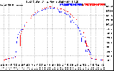 Solar PV/Inverter Performance Photovoltaic Panel Power Output