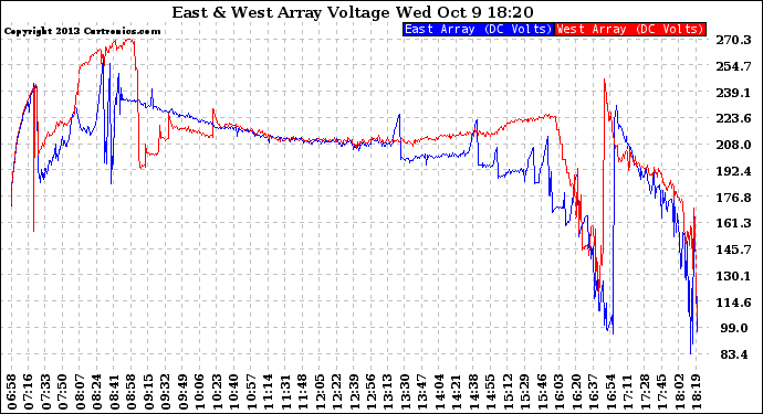 Solar PV/Inverter Performance Photovoltaic Panel Voltage Output