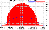 Solar PV/Inverter Performance East Array Power Output & Solar Radiation