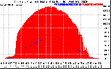 Solar PV/Inverter Performance East Array Power Output & Effective Solar Radiation