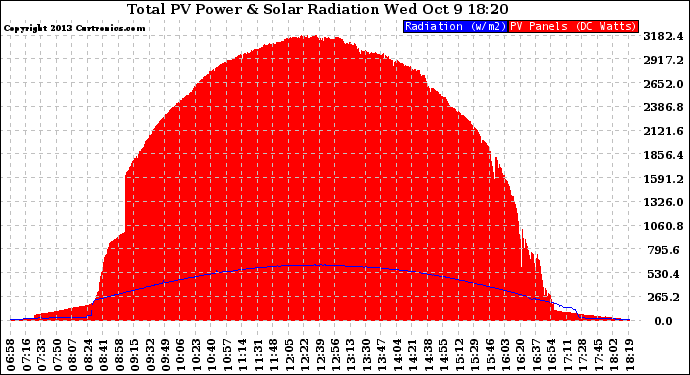 Solar PV/Inverter Performance Total PV Panel Power Output & Solar Radiation