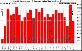 Solar PV/Inverter Performance Weekly Solar Energy Production Value