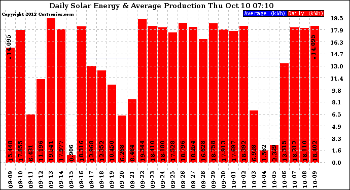 Solar PV/Inverter Performance Daily Solar Energy Production