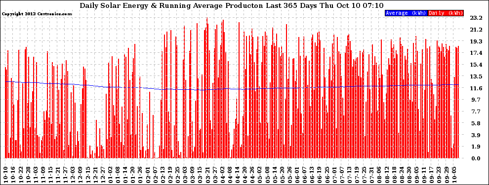 Solar PV/Inverter Performance Daily Solar Energy Production Running Average Last 365 Days