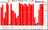 Solar PV/Inverter Performance Daily Solar Energy Production Value