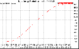 Solar PV/Inverter Performance Daily Energy Production