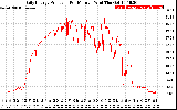 Solar PV/Inverter Performance Daily Energy Production Per Minute