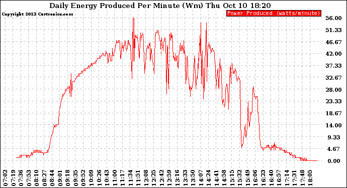Solar PV/Inverter Performance Daily Energy Production Per Minute