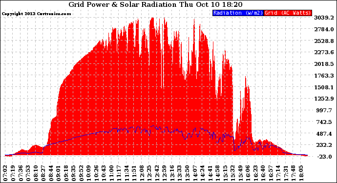 Solar PV/Inverter Performance Grid Power & Solar Radiation