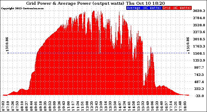 Solar PV/Inverter Performance Inverter Power Output