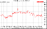Solar PV/Inverter Performance Grid Voltage