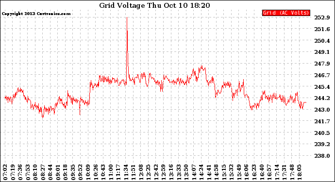 Solar PV/Inverter Performance Grid Voltage