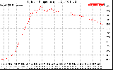 Solar PV/Inverter Performance Outdoor Temperature