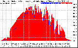 Solar PV/Inverter Performance Solar Radiation & Effective Solar Radiation per Minute