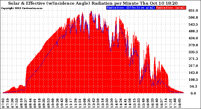 Solar PV/Inverter Performance Solar Radiation & Effective Solar Radiation per Minute
