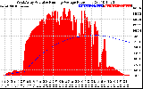 Solar PV/Inverter Performance West Array Actual & Running Average Power Output