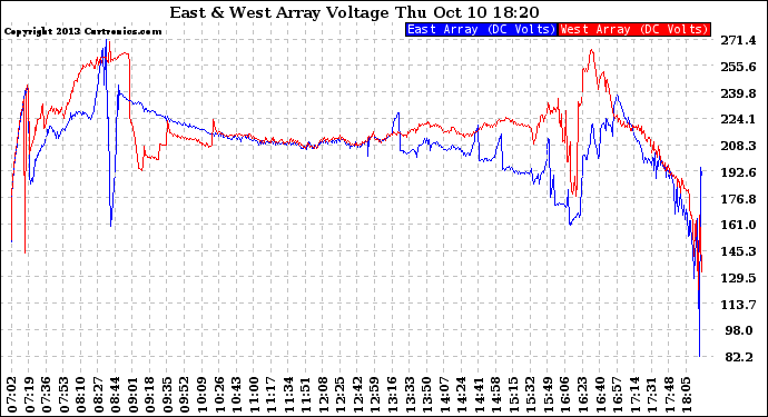 Solar PV/Inverter Performance Photovoltaic Panel Voltage Output