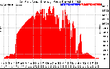 Solar PV/Inverter Performance East Array Actual & Average Power Output