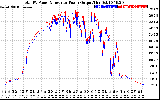 Solar PV/Inverter Performance PV Panel Power Output & Inverter Power Output