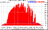 Solar PV/Inverter Performance Total PV Panel Power Output & Solar Radiation