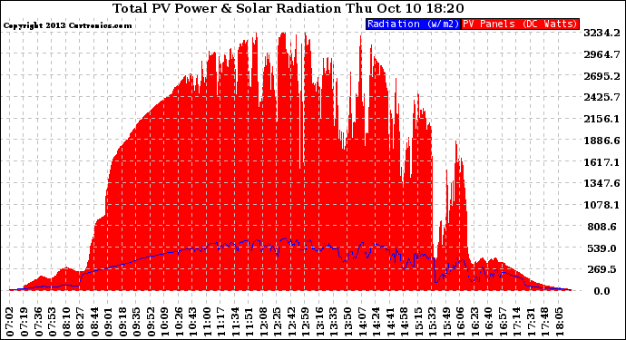 Solar PV/Inverter Performance Total PV Panel Power Output & Solar Radiation