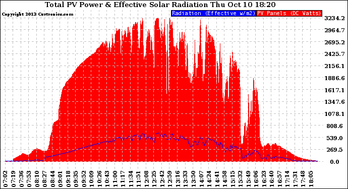 Solar PV/Inverter Performance Total PV Panel Power Output & Effective Solar Radiation