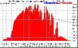 Solar PV/Inverter Performance Total PV Panel & Running Average Power Output
