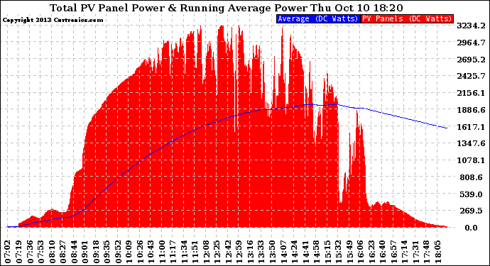 Solar PV/Inverter Performance Total PV Panel & Running Average Power Output