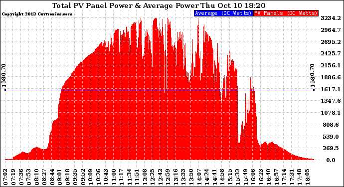 Solar PV/Inverter Performance Total PV Panel Power Output