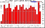 Solar PV/Inverter Performance Weekly Solar Energy Production