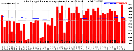 Milwaukee Solar Powered Home WeeklyProduction52RunningAvg