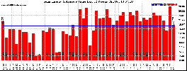 Milwaukee Solar Powered Home WeeklyProduction52Value
