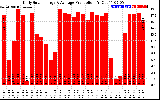 Solar PV/Inverter Performance Daily Solar Energy Production