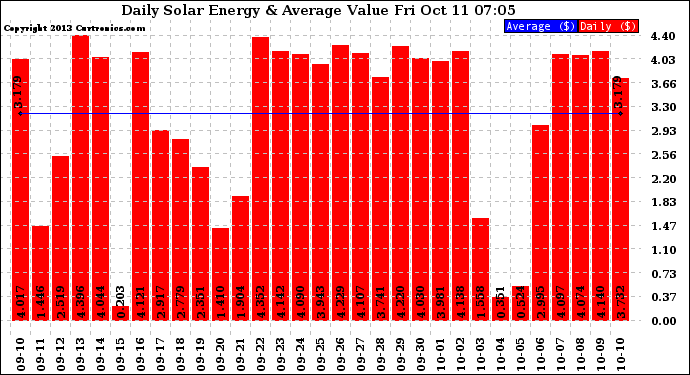 Solar PV/Inverter Performance Daily Solar Energy Production Value