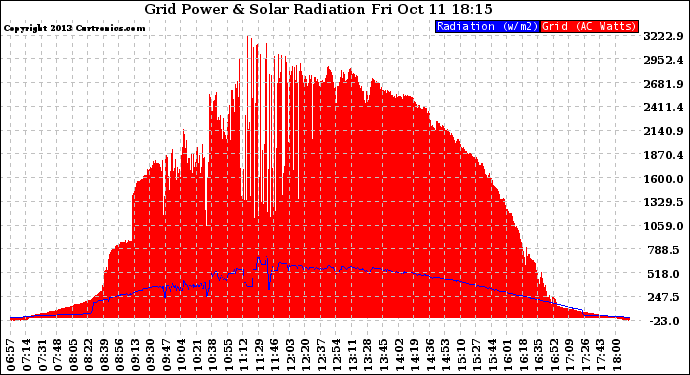 Solar PV/Inverter Performance Grid Power & Solar Radiation