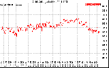 Solar PV/Inverter Performance Grid Voltage