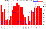 Solar PV/Inverter Performance Monthly Solar Energy Production Value Running Average